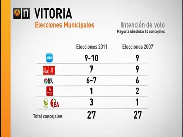 barómetro Vitoria barómetro Vitoria