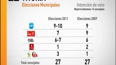 Bildu puede entrar en el Ayuntamiento de Vitoria según el barómetro electoral