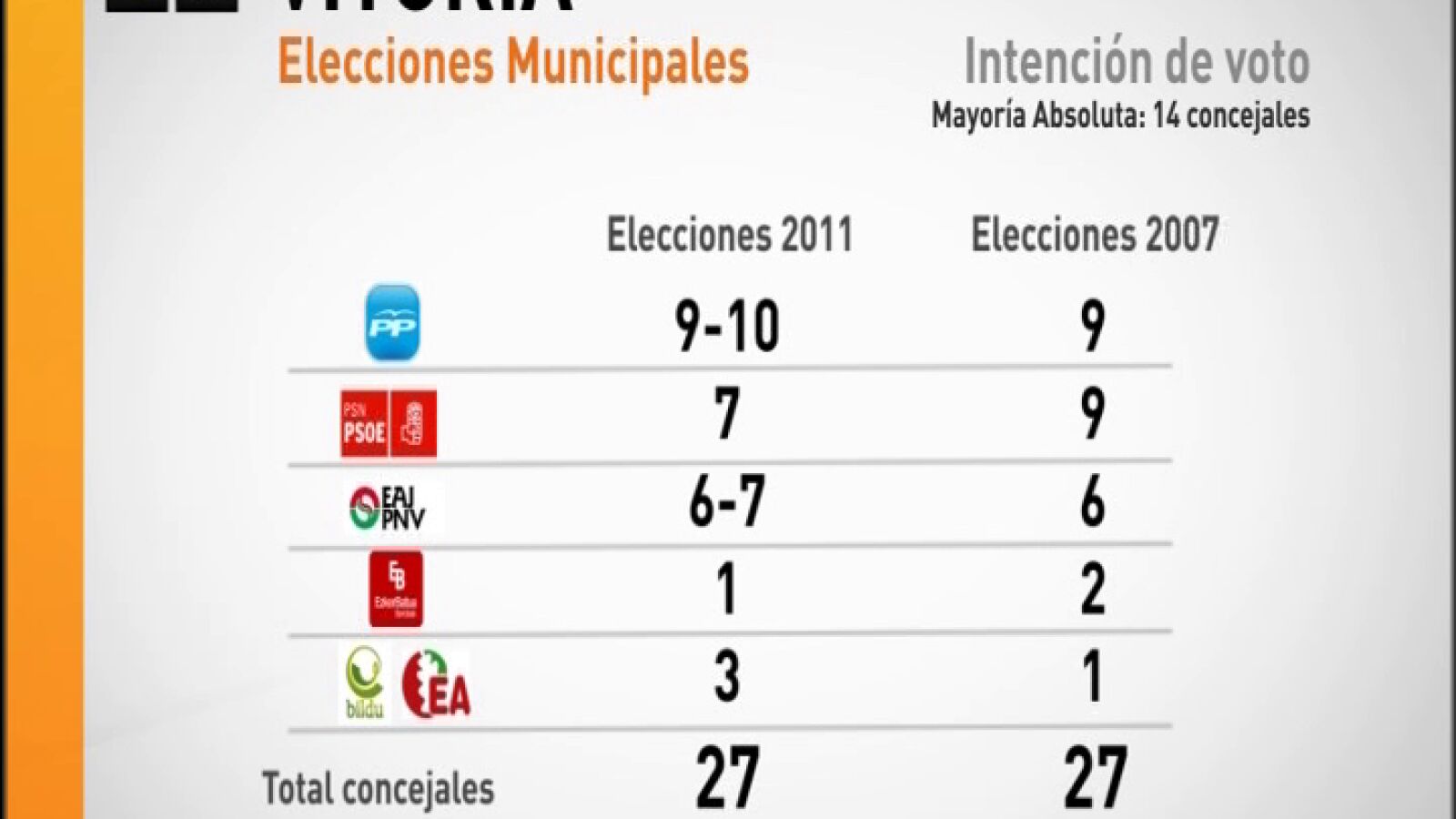 Bildu puede entrar en el Ayuntamiento de Vitoria según el barómetro electoral