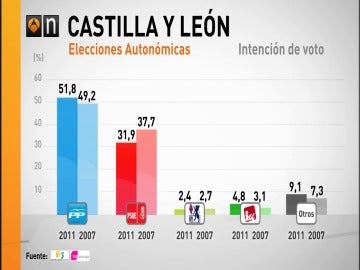El PP aumenta su ventaja en Castilla y León