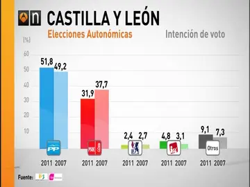 El PP aumenta su ventaja en Castilla y León El PP aumenta su ventaja en Castilla y León