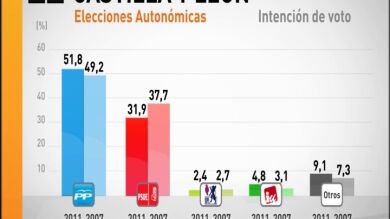 El PP aumenta su ventaja en Castilla y León