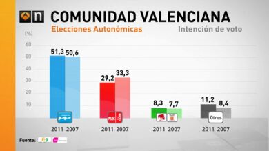 El Partido Popular repite mayoría absoluta en Valencia