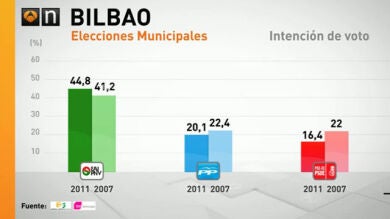 Bildu tendrá dos concejales en el Ayuntamiento de Bilbao