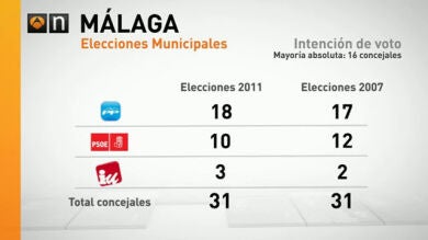 El Partido Popular gobernará en Málaga