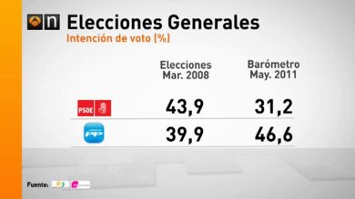 El PP ganaría hoy las elecciones generales con más de 15 puntos de diferencia 