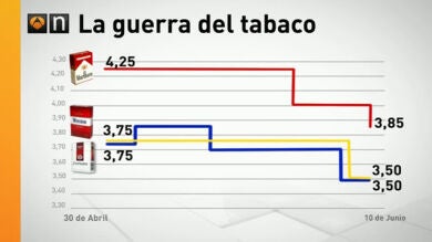 La guerra del sector tabaquero hace caer los precios 