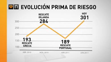 La prima de riesgo española supera los 300 puntos básicos