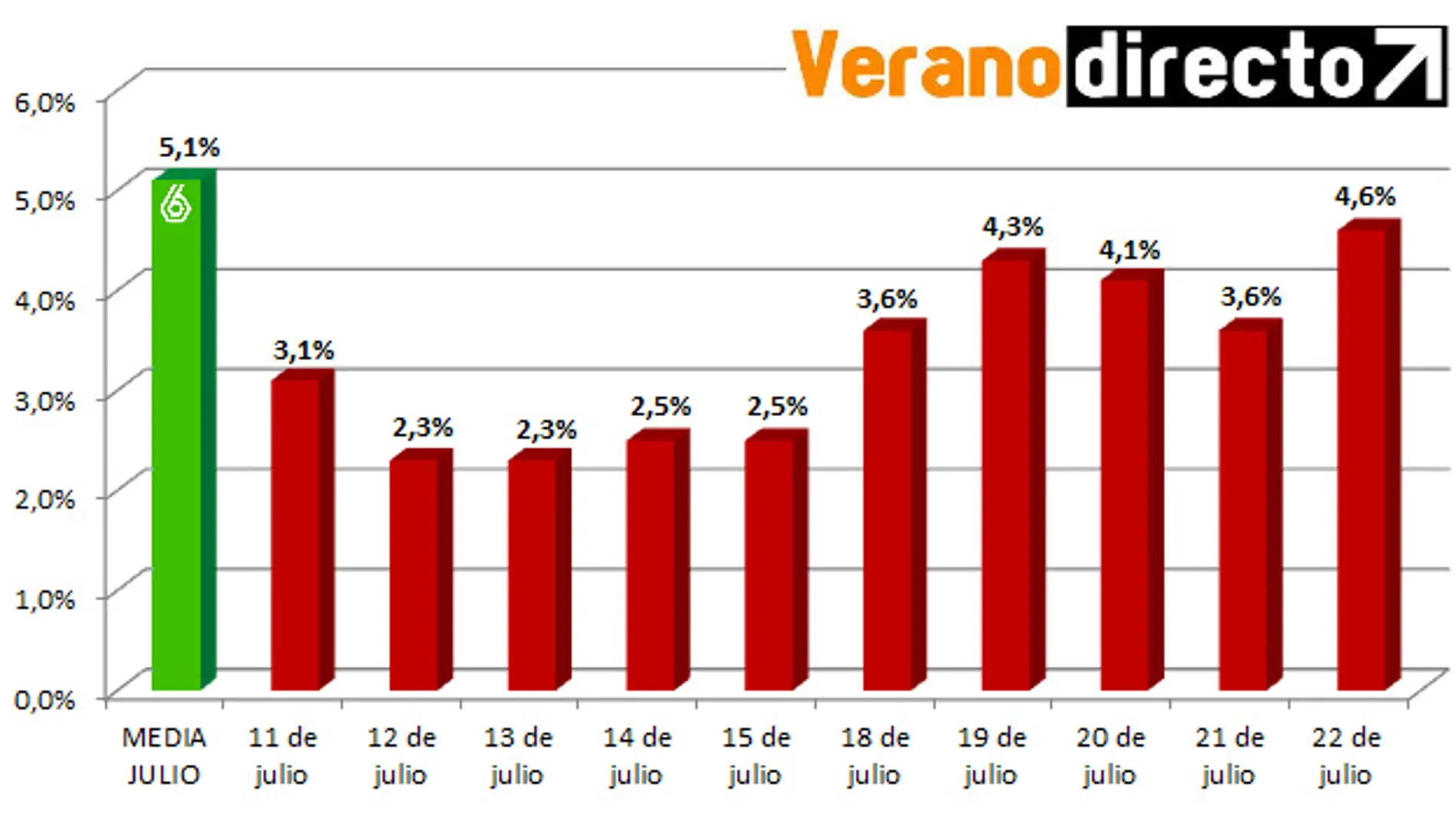 Evolución de 'Verano directo'