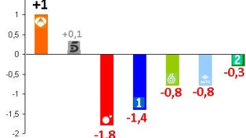 Evolución de las audiencias en las principales cadenas en septiembre