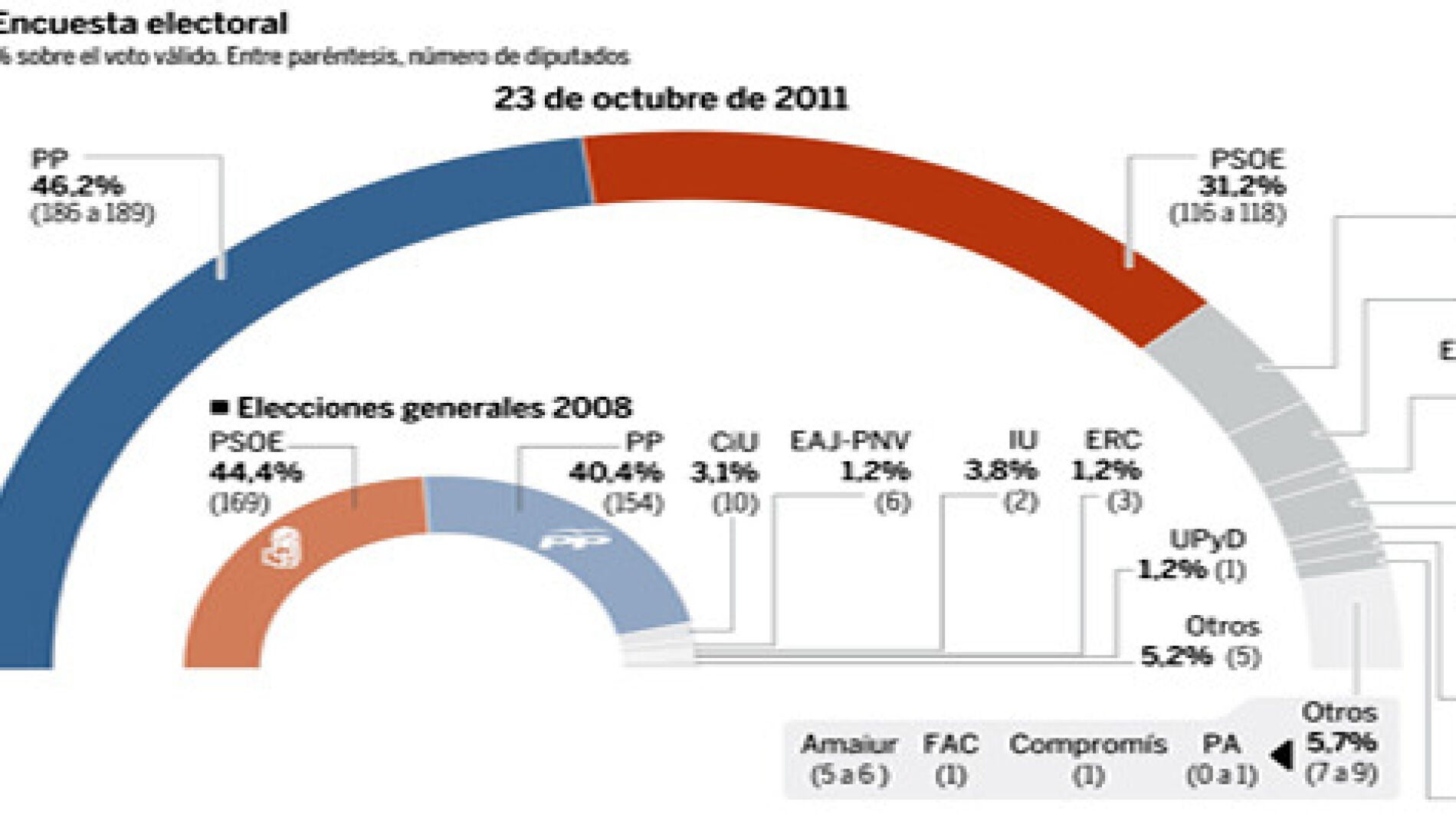 Encuesta del diario 'La Razón'