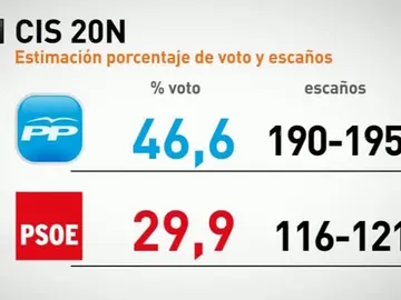 Resultados de la encuesta del CIS de octubre Resultados de la encuesta del CIS de octubre