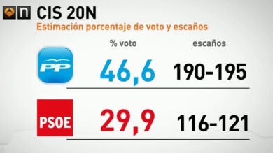  El PP lograría la mayoría absoluta con 195 escaños y el PSOE se quedaría en 121