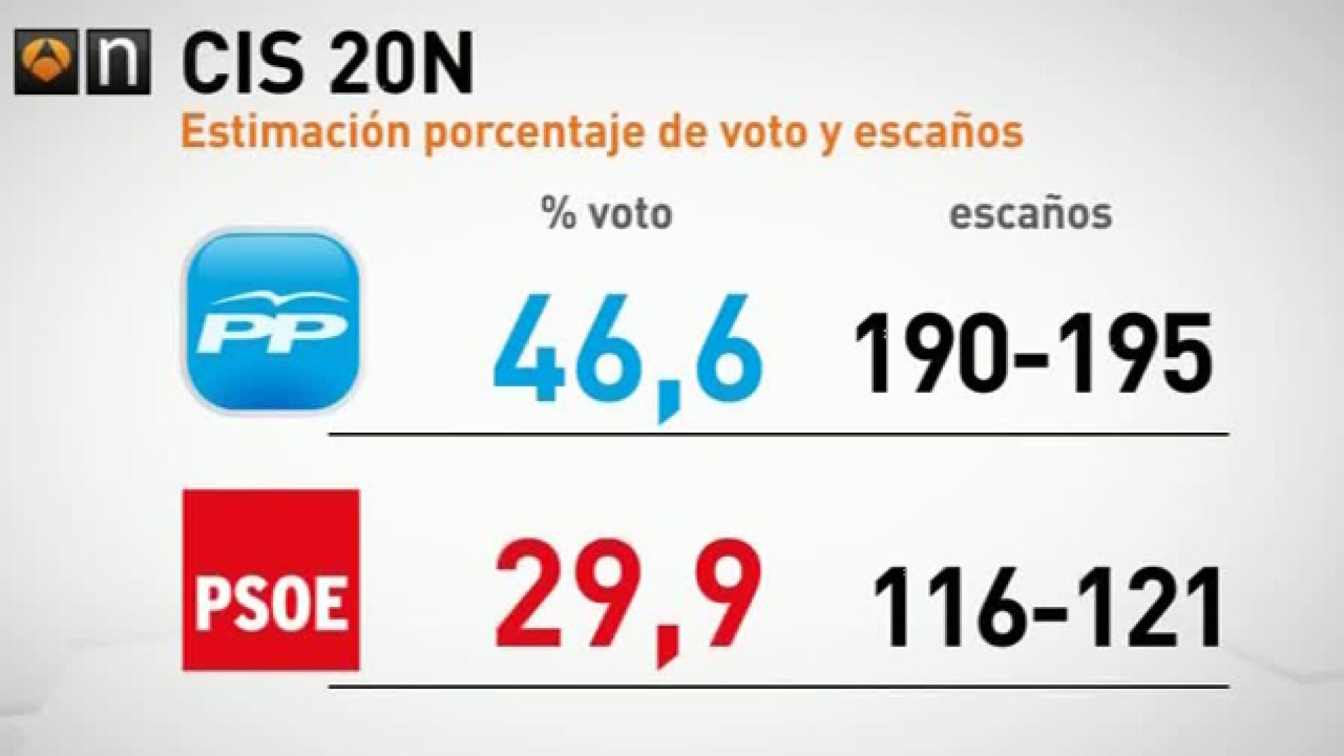 Resultados de la encuesta del CIS de octubre