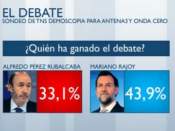 Resultados de la encuesta de TNS Demoscopia Resultados de la encuesta de TNS Demoscopia
