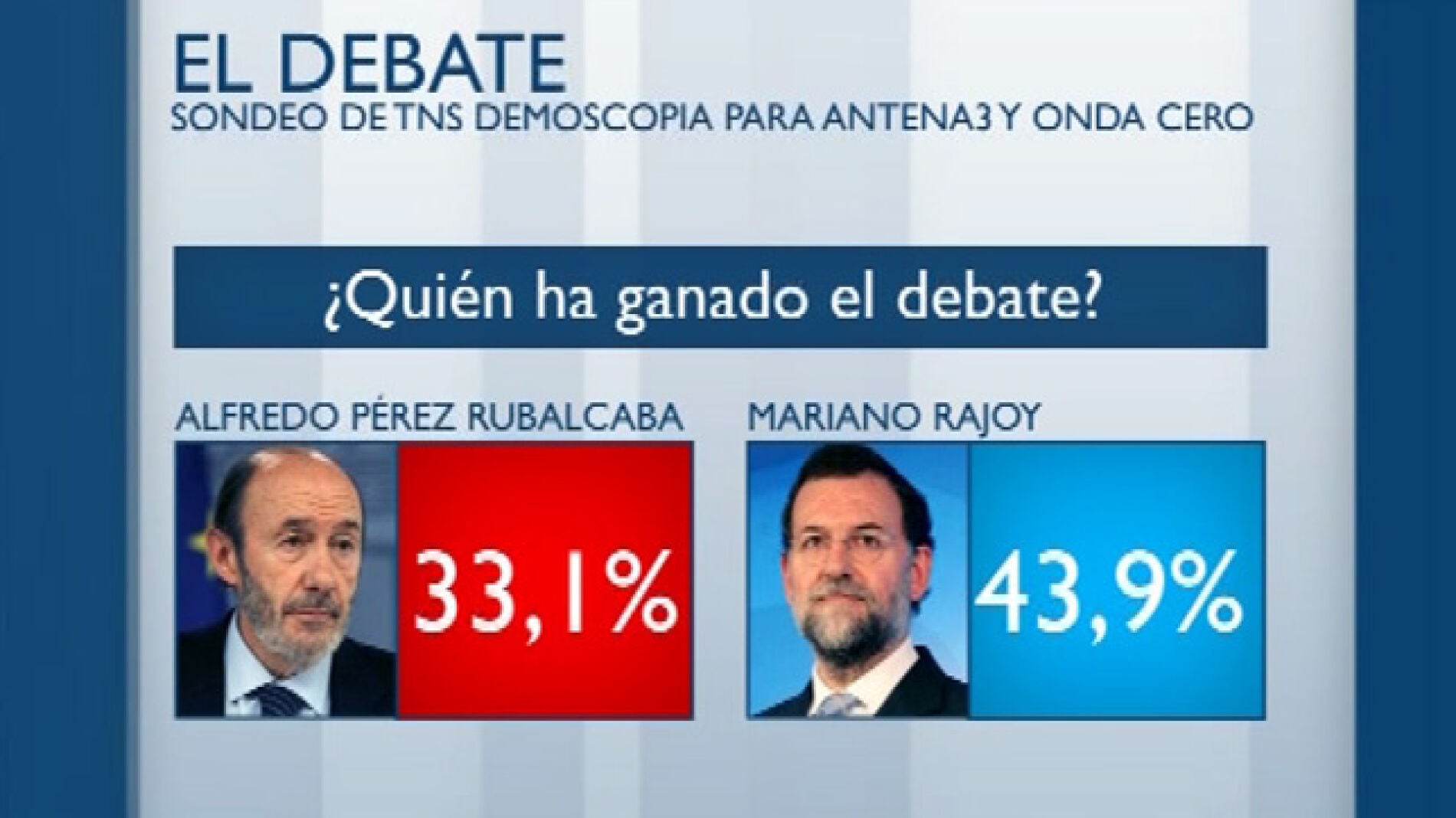 Resultados de la encuesta de TNS Demoscopia
