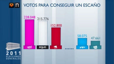 ¿Cuántos votos ha costado a cada partido lograr un escaño? 