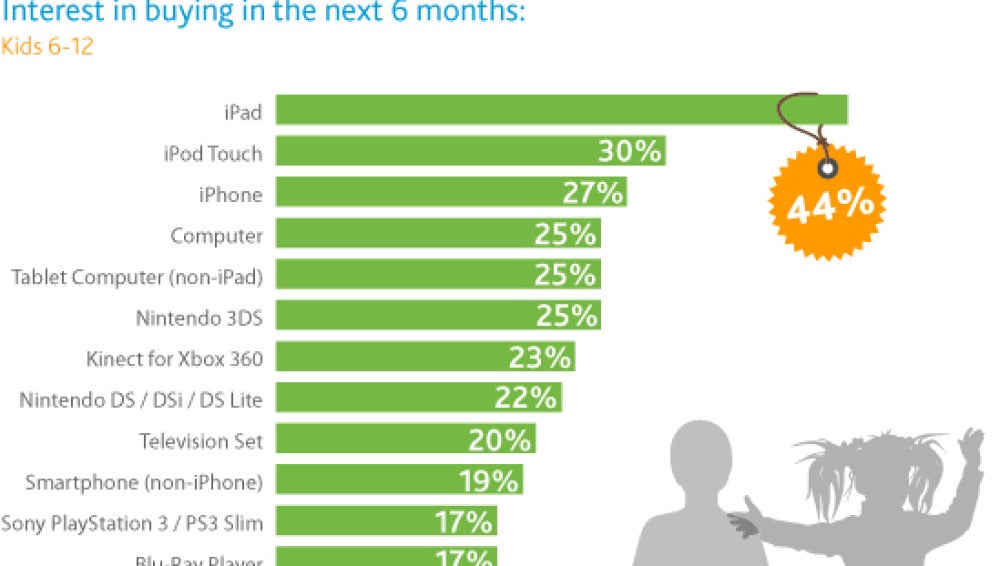 El iPad, el regalo más deseado por los niños.