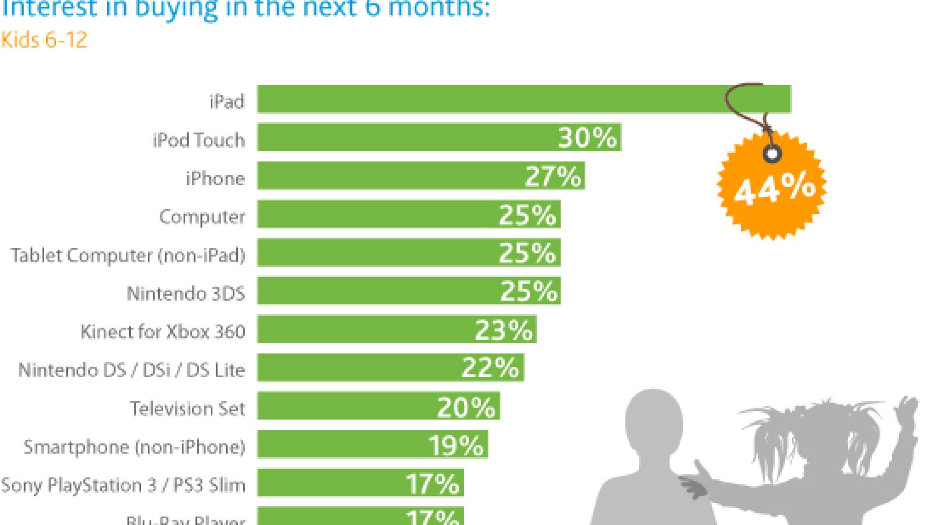 El iPad, el regalo m&aacute;s deseado por los ni&ntilde;os.
