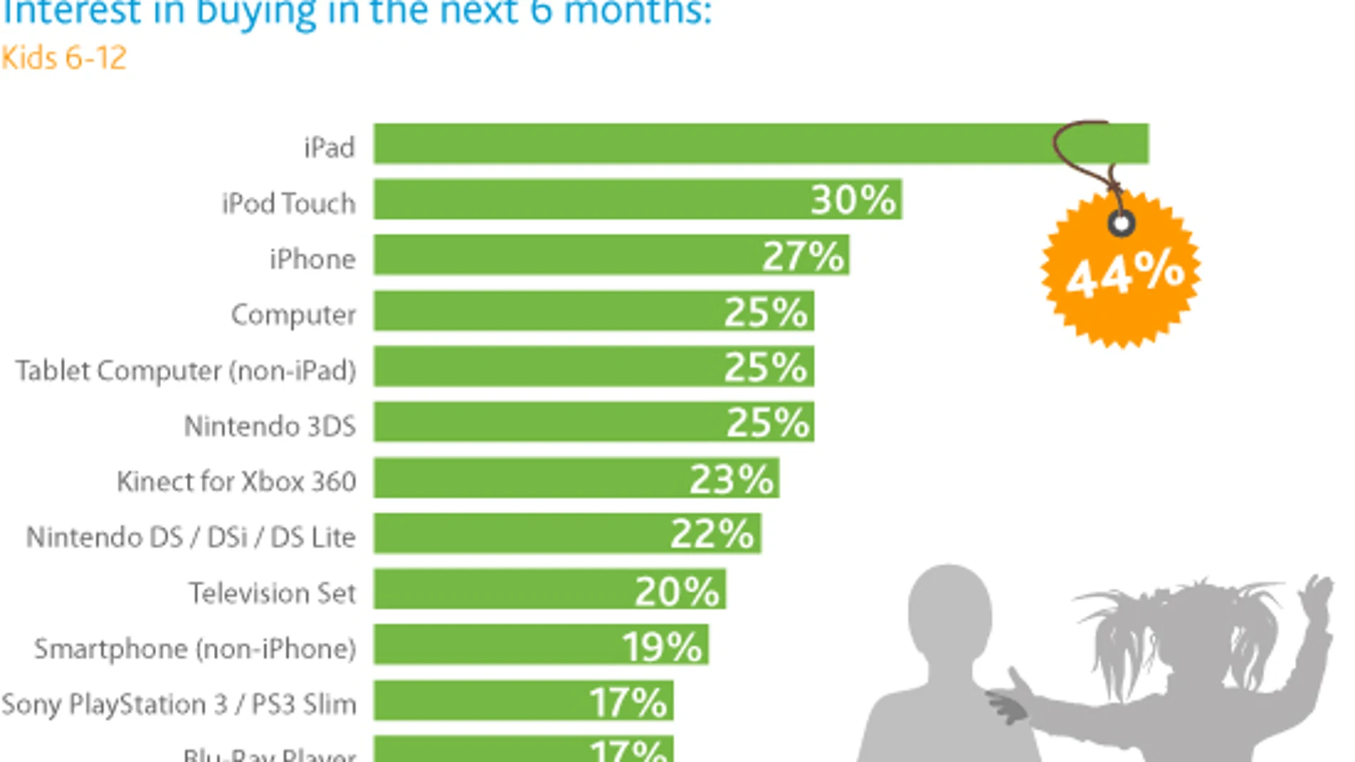 El iPad, el regalo más deseado por los niños. El iPad, el regalo más deseado por los niños.
