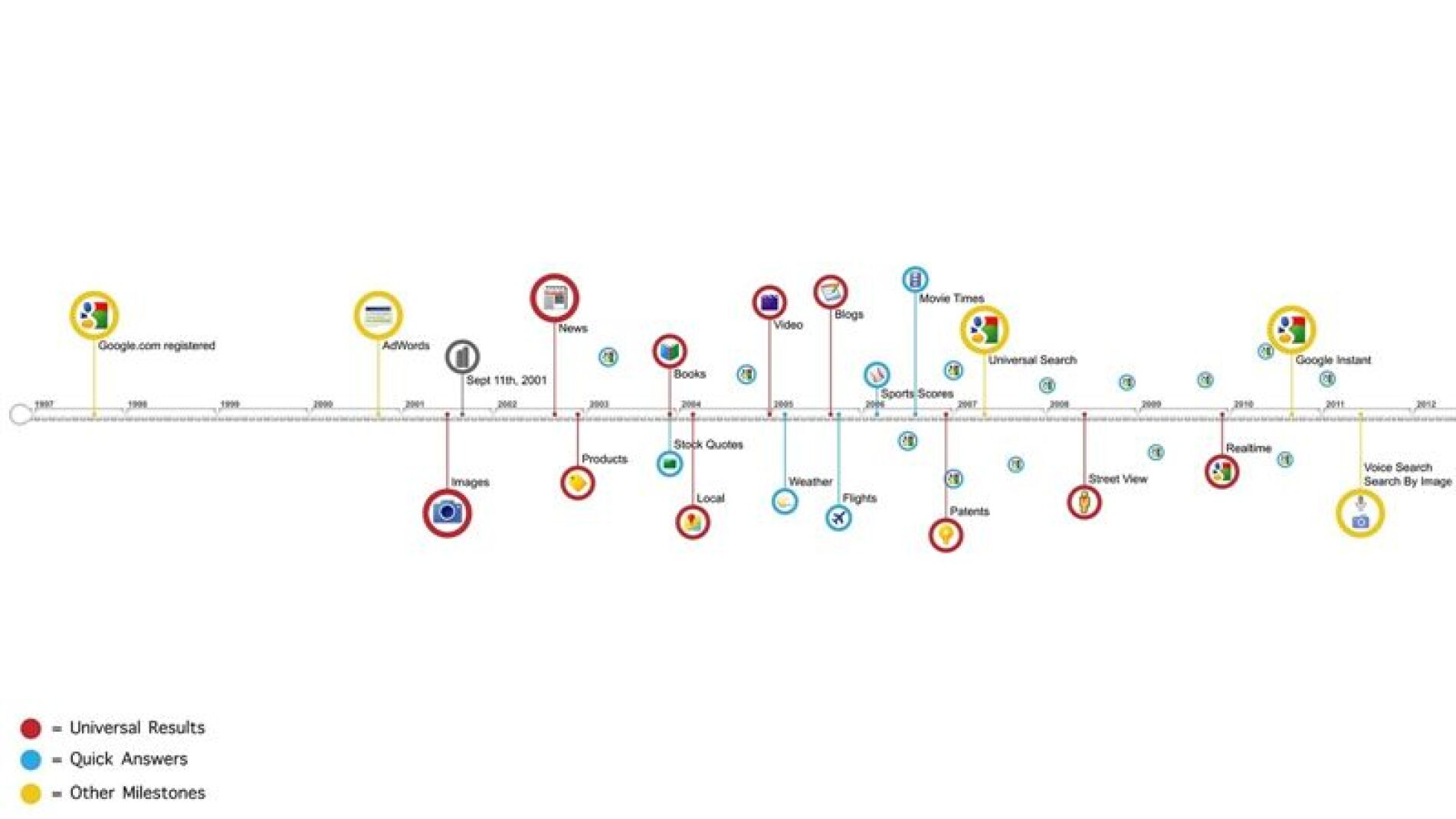 Google repasa su evoluci&oacute;n en un timeline