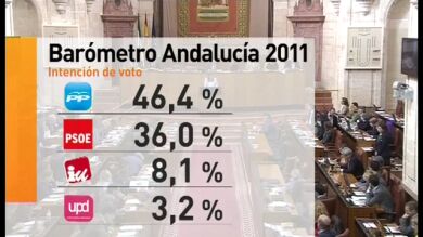 El PP también ganaría con mayoría absoluta las elecciones en Andalucía