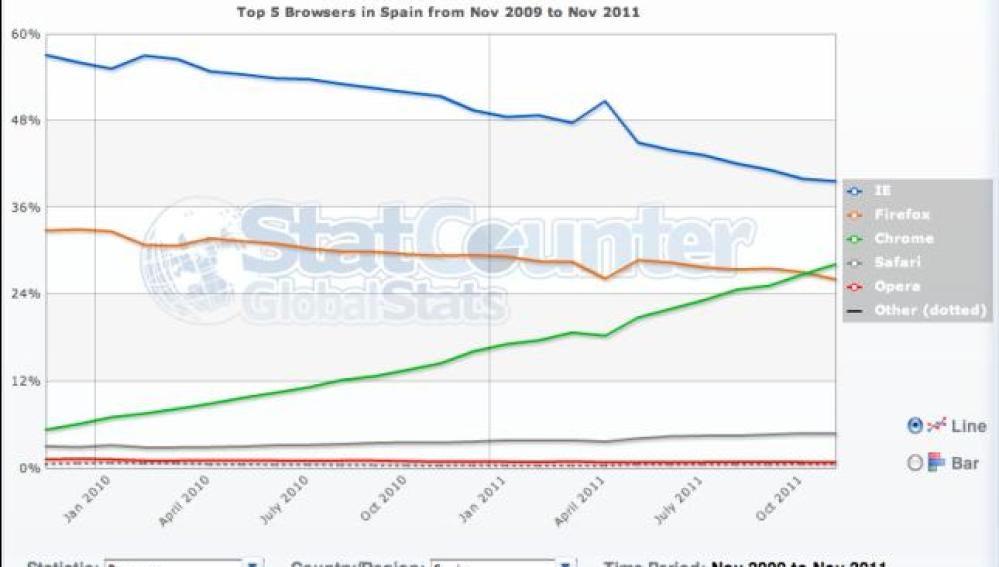 Chrome acelera su ascenso hacia el liderato de los navegadores 