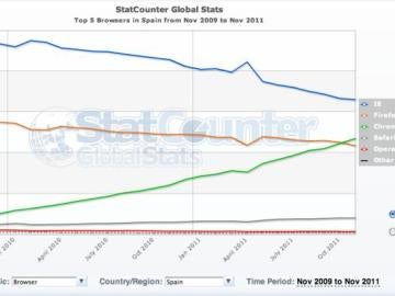 Chrome acelera su ascenso hacia el liderato de los navegadores 