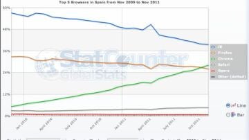 Chrome acelera su ascenso hacia el liderato de los navegadores 