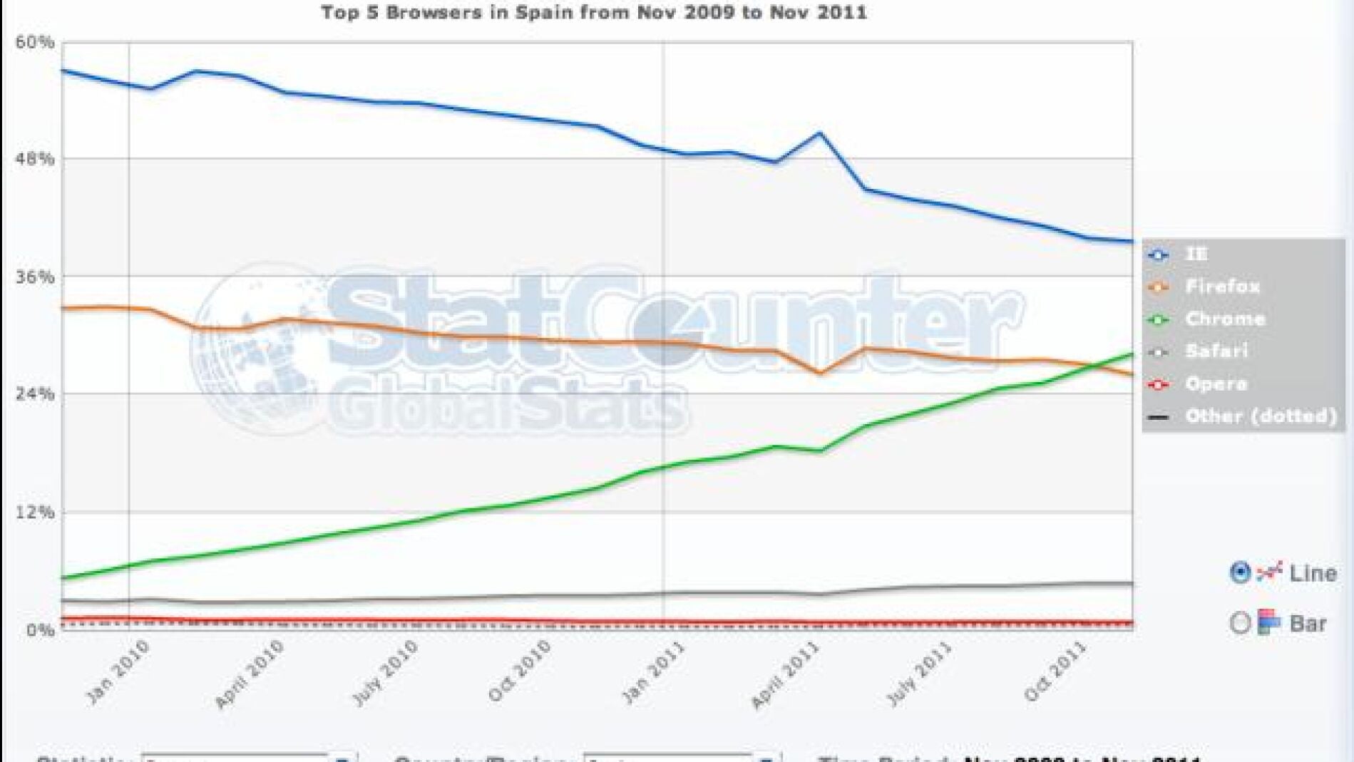 Chrome acelera su ascenso hacia el liderato de los navegadores 