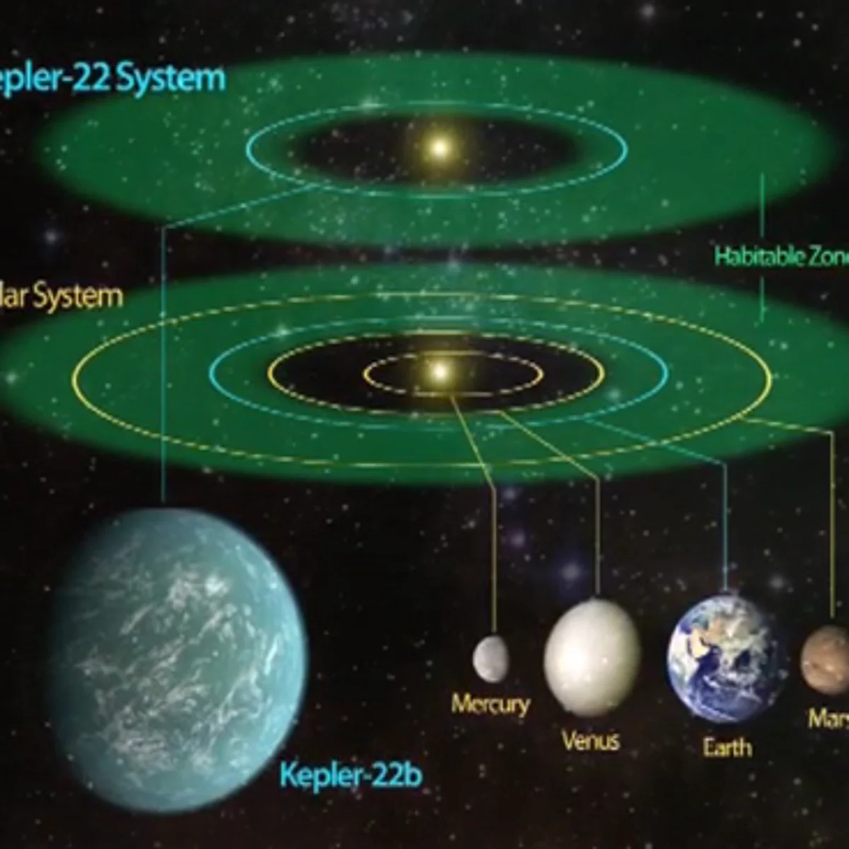 La NASA descubre un planeta habitable en el sistema Kepler-22