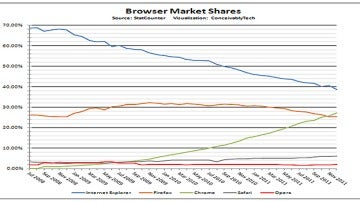 Gráfica de crecimiento de los navegadores