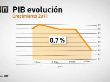 Evolución del PIB