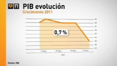 España se asoma a la recesión al caer su PIB un 0,3% en el último trimestre