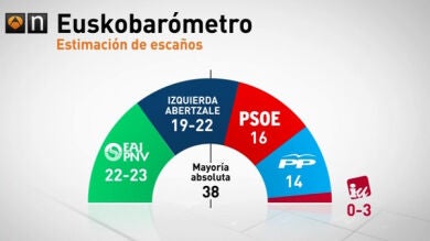 La izquierda abertzale, a punto de alcanzar al PNV en número de escaños