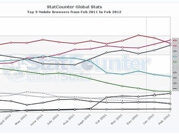 Estadística de StatCounter