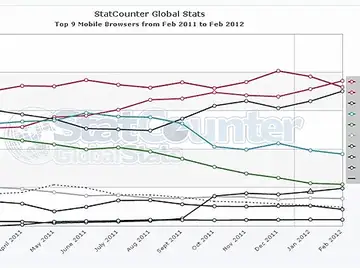 Estadística de StatCounter Estadística de StatCounter