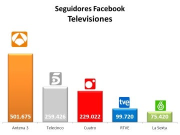 Seguidores en Facebook en las distintas televisiones