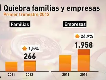 Quiebra familias y empresas en marzo Quiebra familias y empresas en marzo