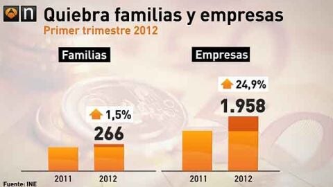 Quiebra familias y empresas en marzo