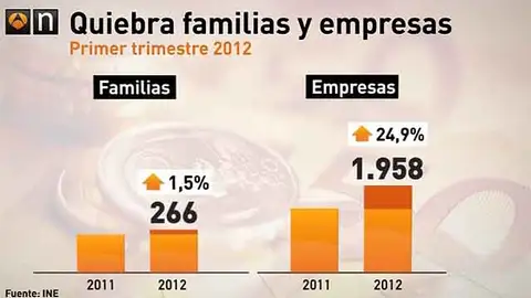 Quiebra familias y empresas en marzo Quiebra familias y empresas en marzo