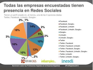 Barómetro sobre las Profesiones Digitales en la Empresa Española Barómetro sobre las Profesiones Digitales en la Empresa Española