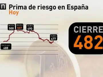Evolución de la prima de riesgo Evolución de la prima de riesgo