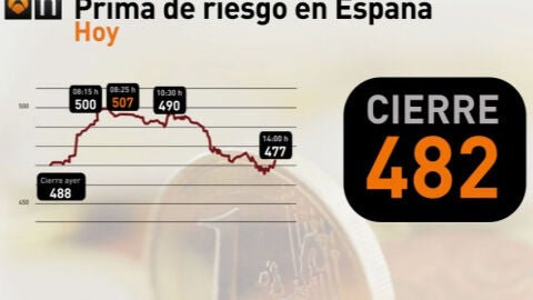Evoluci&oacute;n de la prima de riesgo