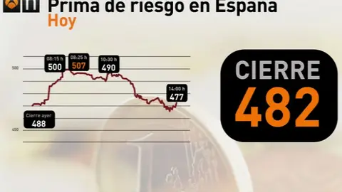 Evolución de la prima de riesgo Evolución de la prima de riesgo