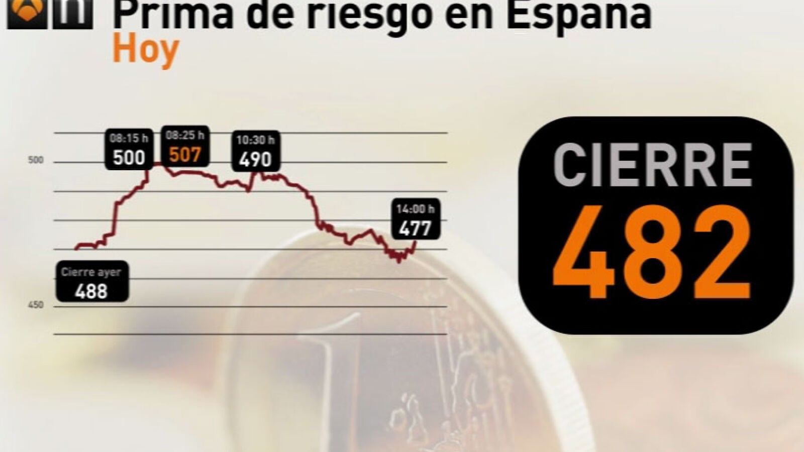 La bolsa marca un nuevo mínimo anual y se sitúa en niveles de junio de 2003