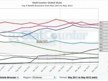 Ranking de navegadores móviles Ranking de navegadores móviles