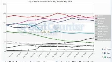 Ranking de navegadores móviles