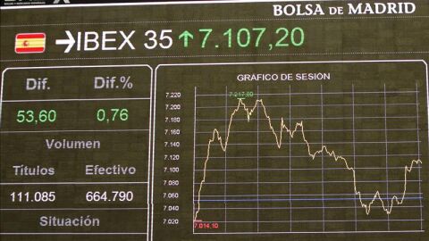 La bolsa espa&ntilde;ola sube el 2,23%