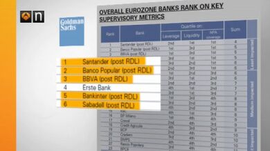 Goldman Sachs asegura que la banca española es la más sana de Europa